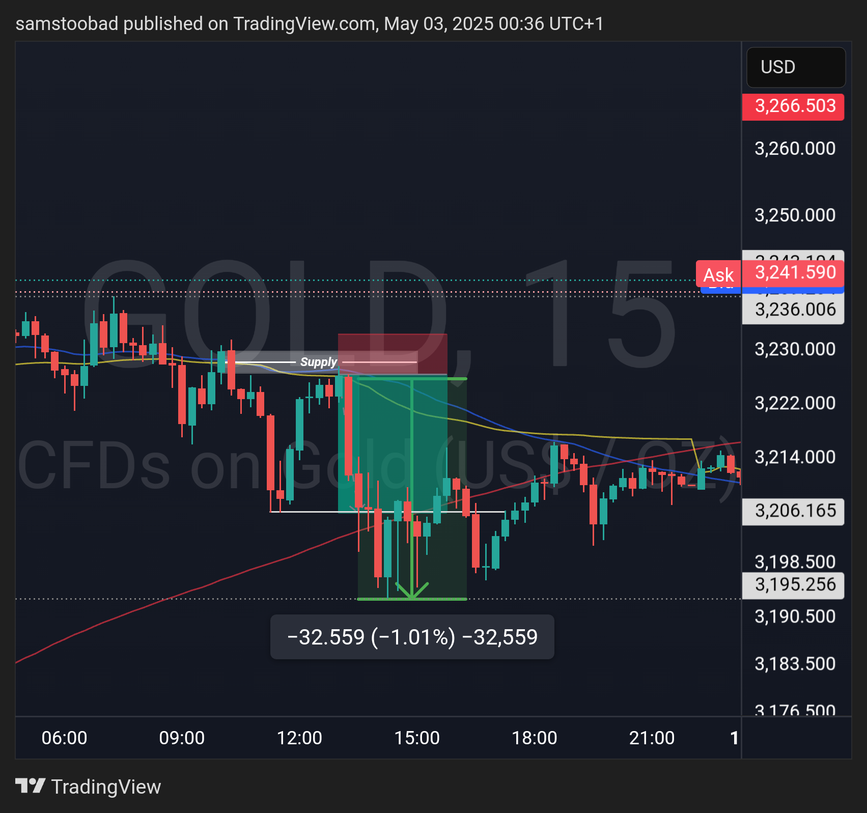 TVC:GOLD Chart Image by samstoobad