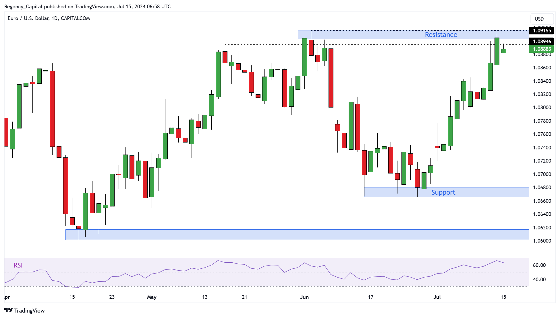 CAPITALCOM:EURUSD Chart Image by Regency_Capital