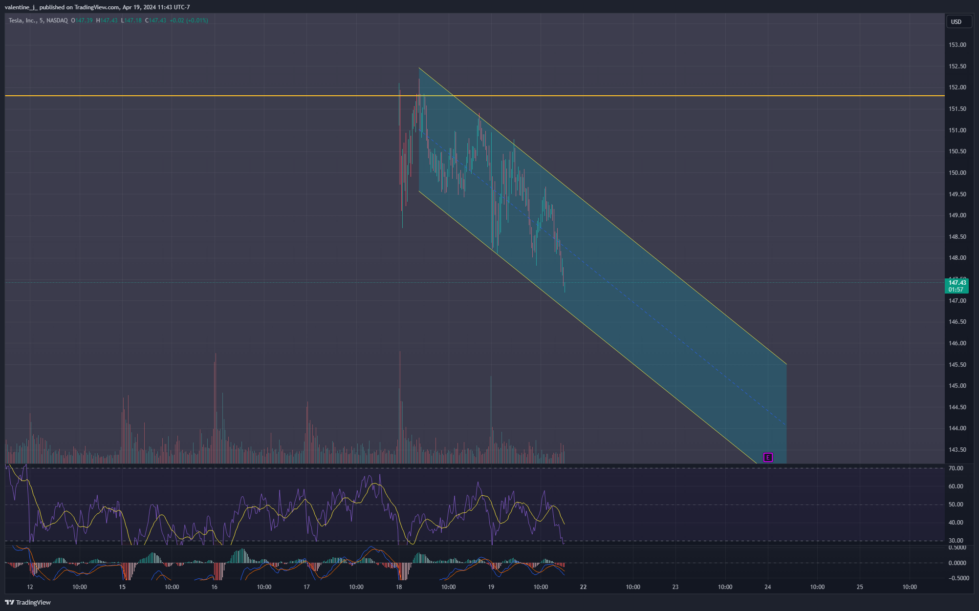 BATS:TSLA Chart Image by valentine_j_