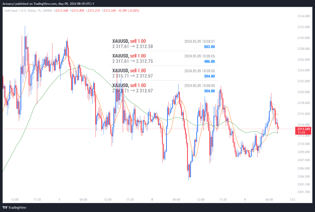 OANDA:XAUUSD Chart Image by ActuaryJ