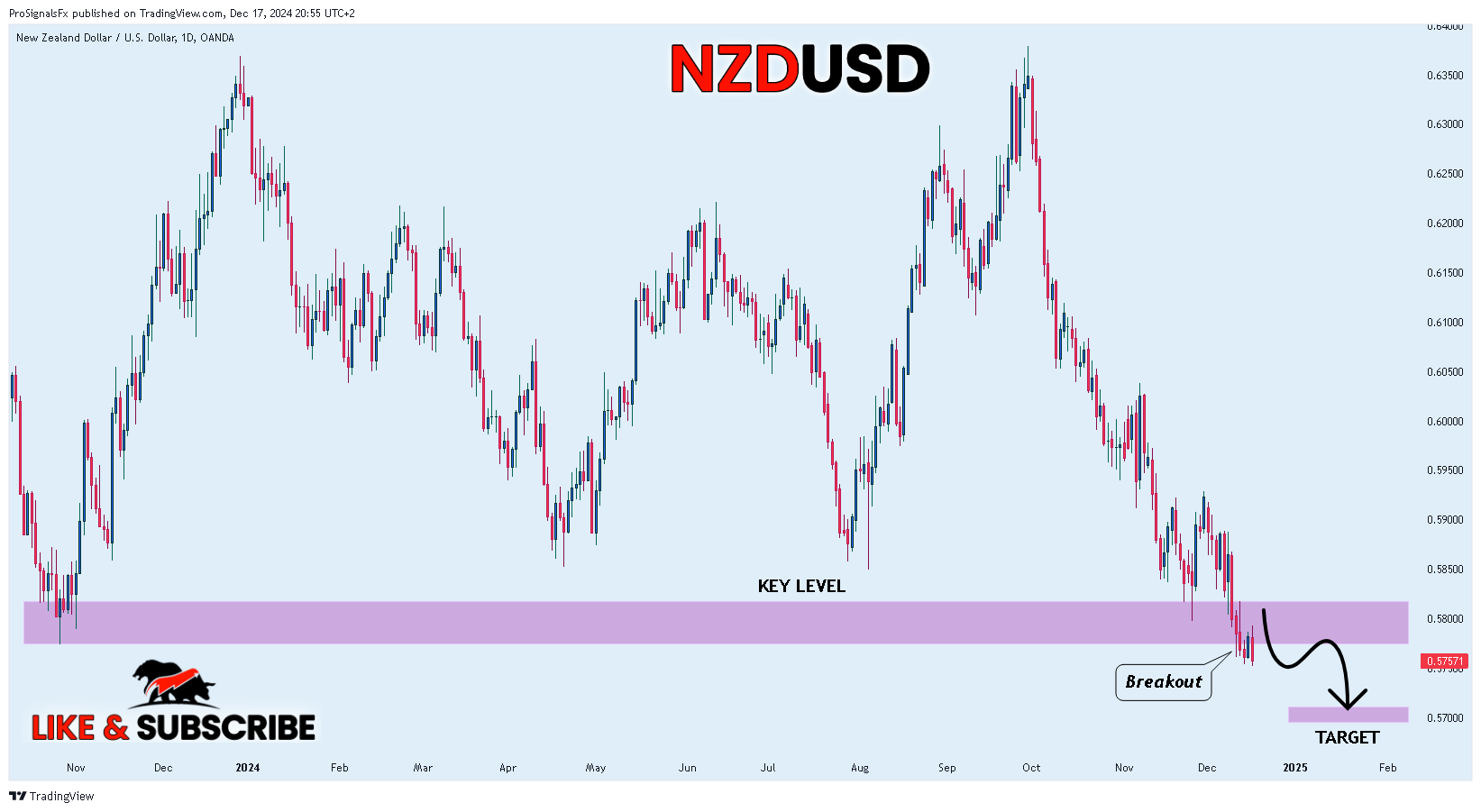 OANDA:NZDUSD Chart Image by ProSignalsFx