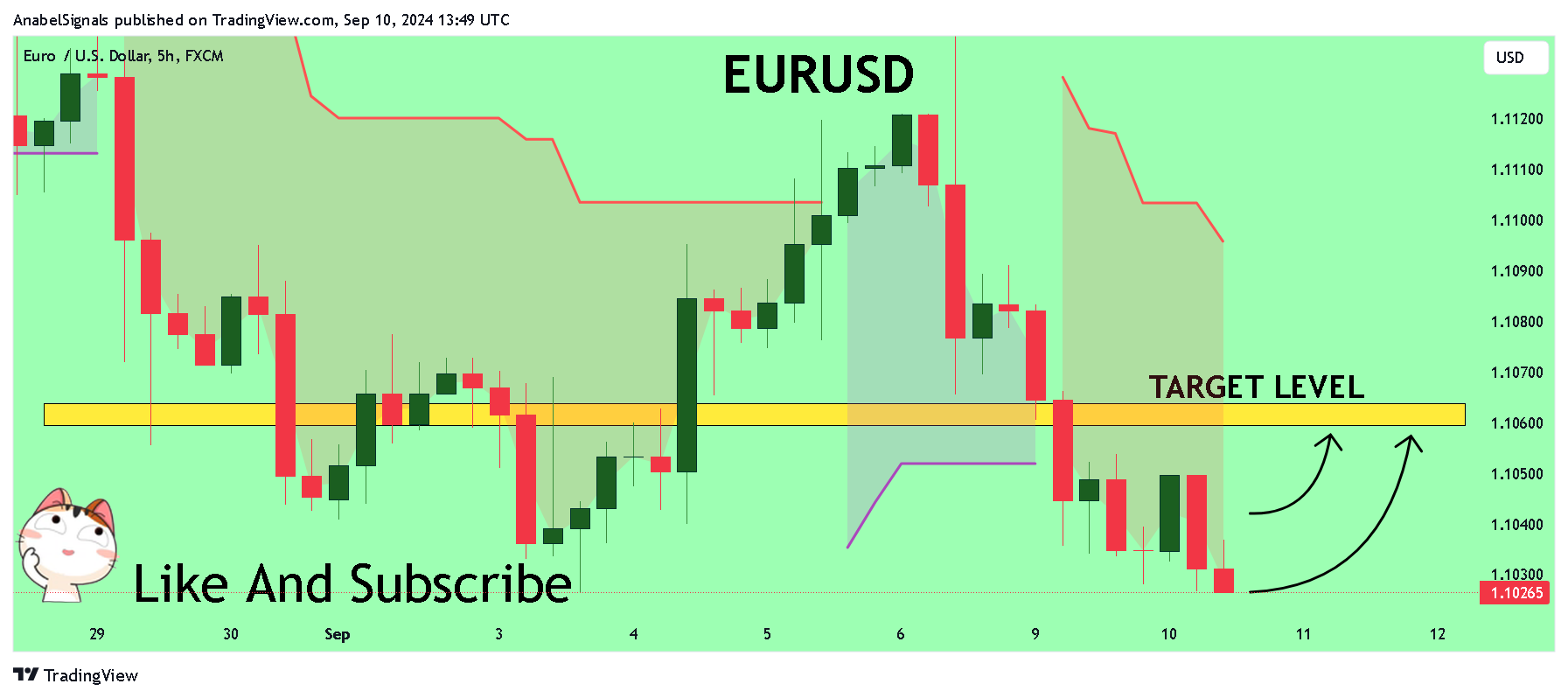 FX:EURUSD Chart Image by AnabelSignals