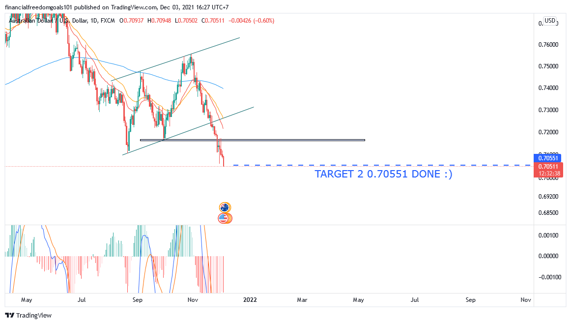 FX:AUDUSD Chart Image by financialfreedomgoals101