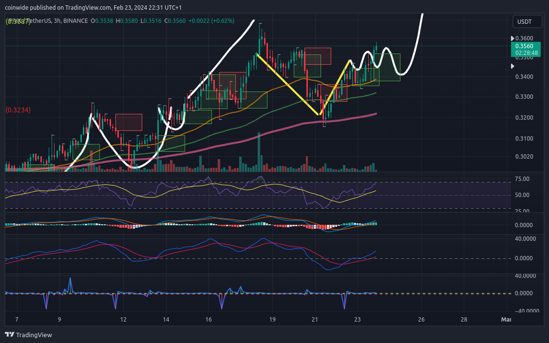 BINANCE:PIVXUSDT Chart Image by coinwide