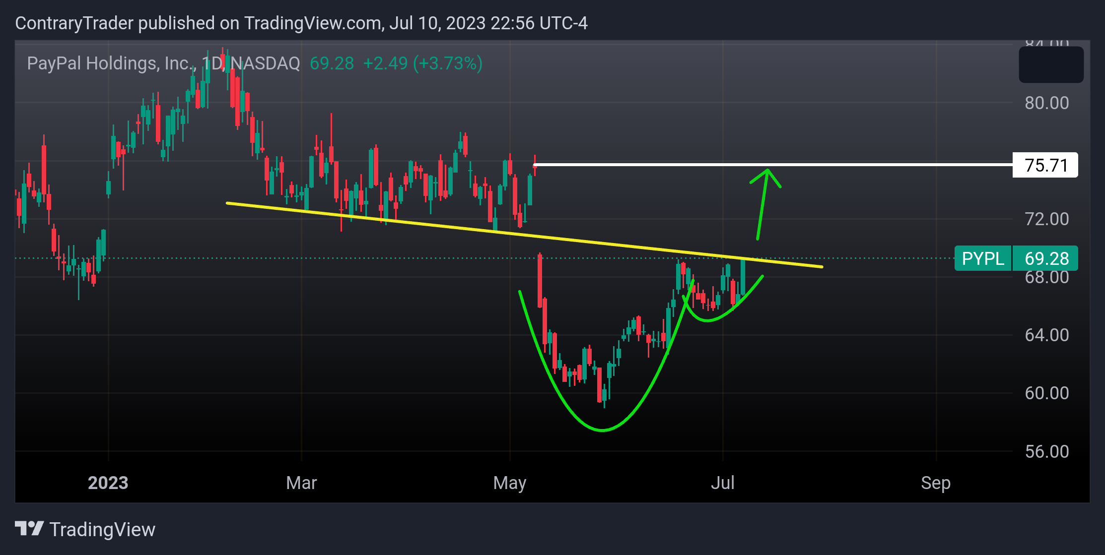 NASDAQ:PYPL Chart Image by ContraryTrader