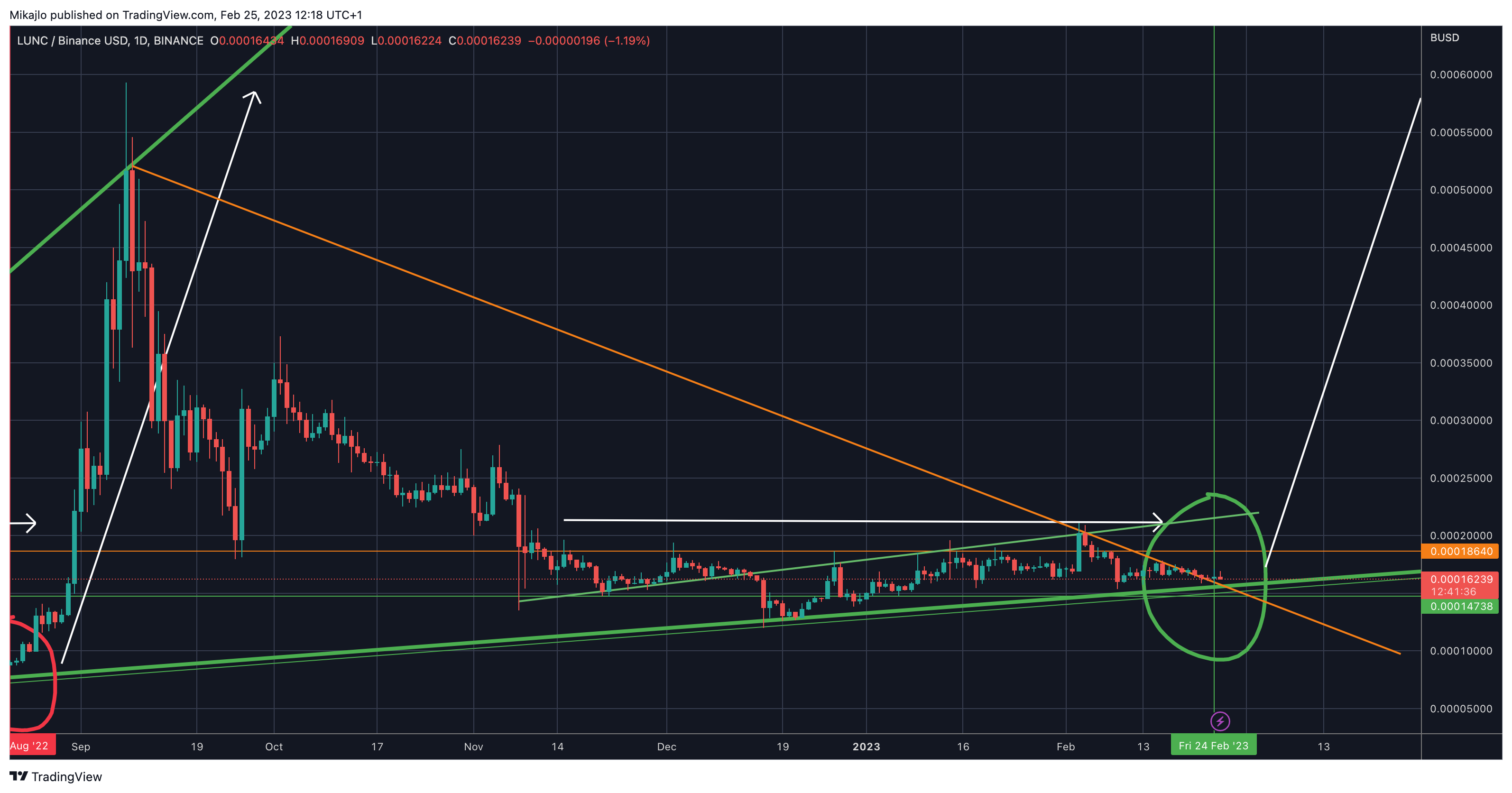 BINANCE:LUNCBUSD Chart Image by Mikajlo