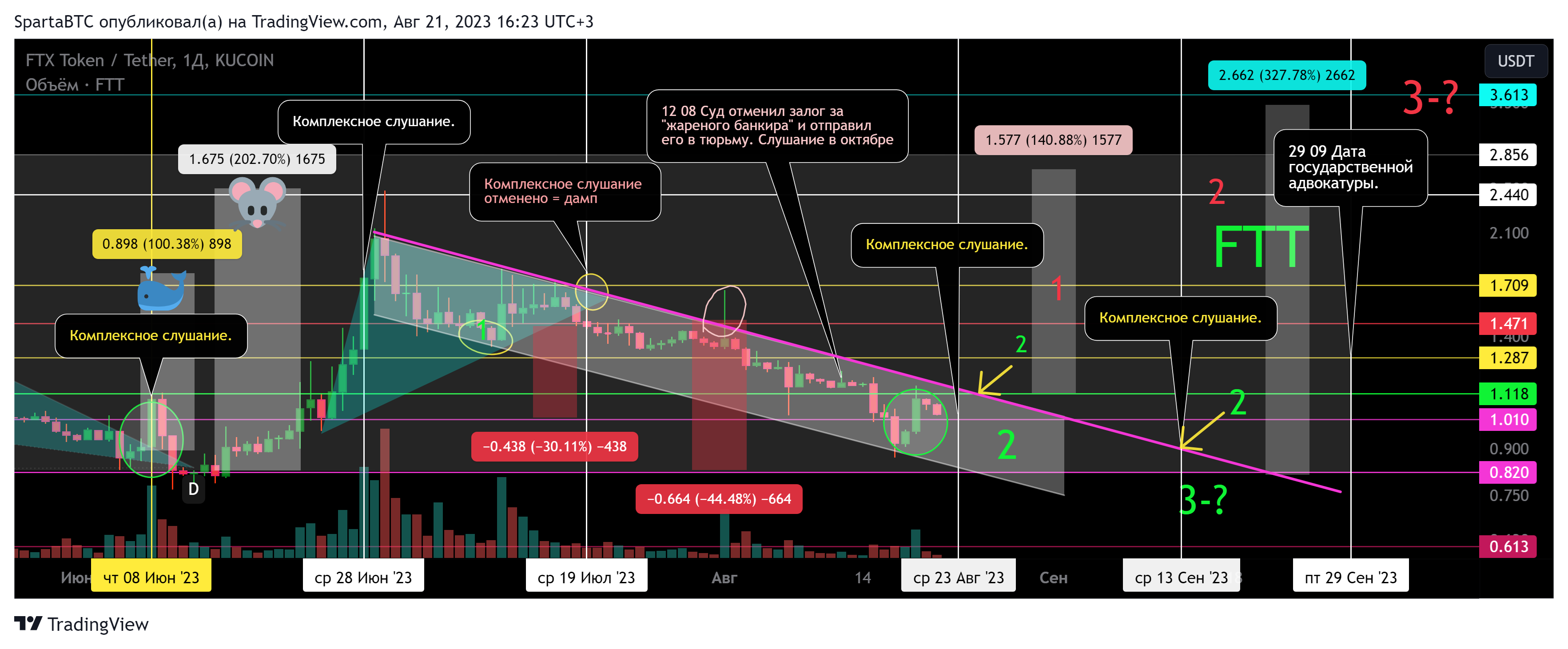 KUCOIN:FTTUSDT Chart Image by SpartaBTC