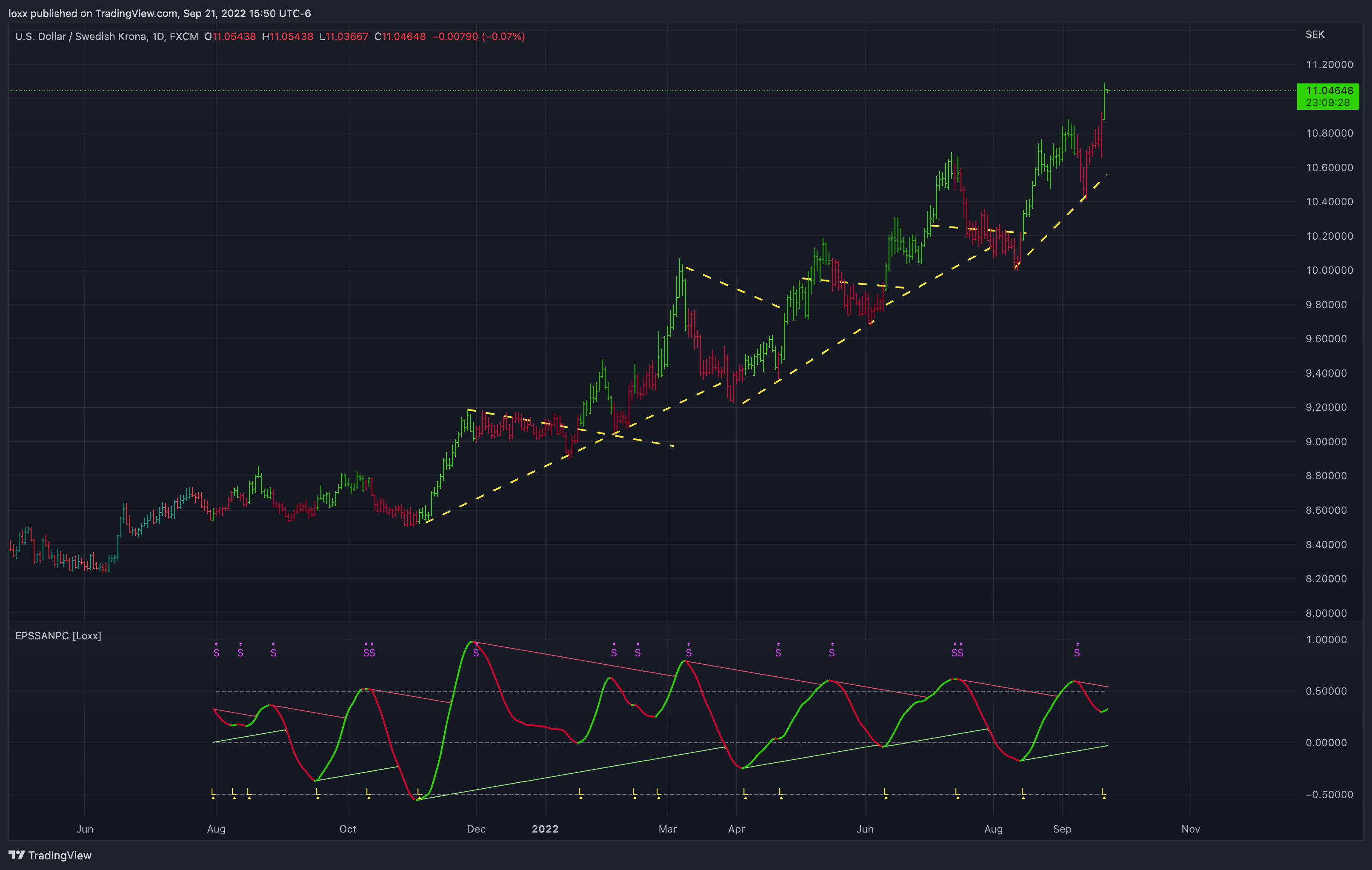 FX:USDSEK Chart Image by loxx