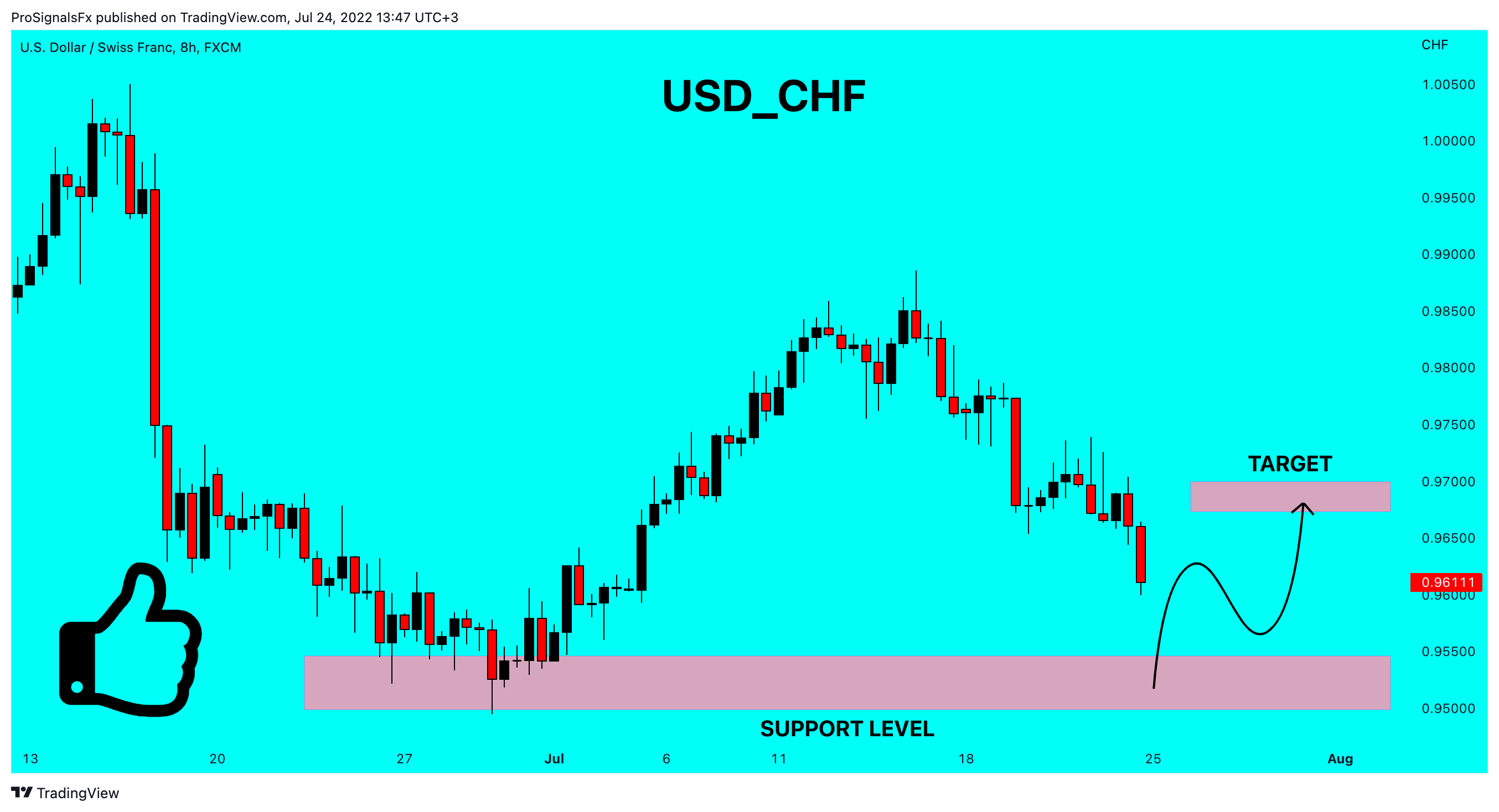FX:USDCHF Chart Image by ProSignalsFx