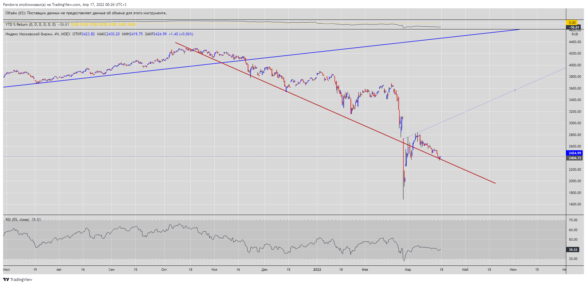 MOEX:IMOEX Chart Image by PandorraResearch