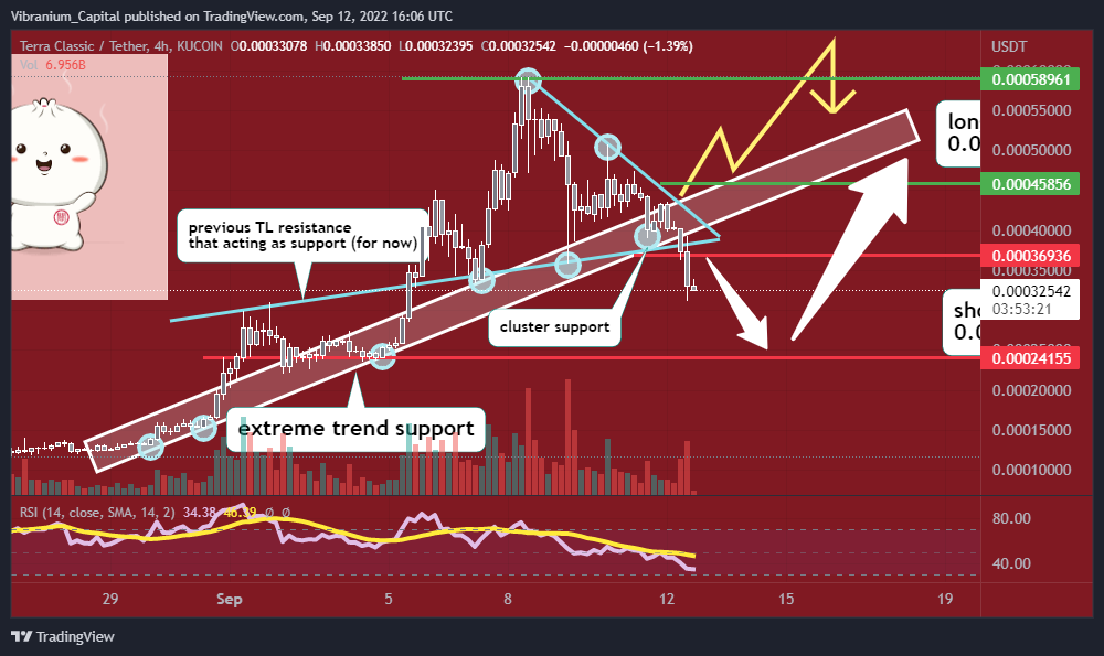 KUCOIN:LUNCUSDT Chart Image by Aura_Trades