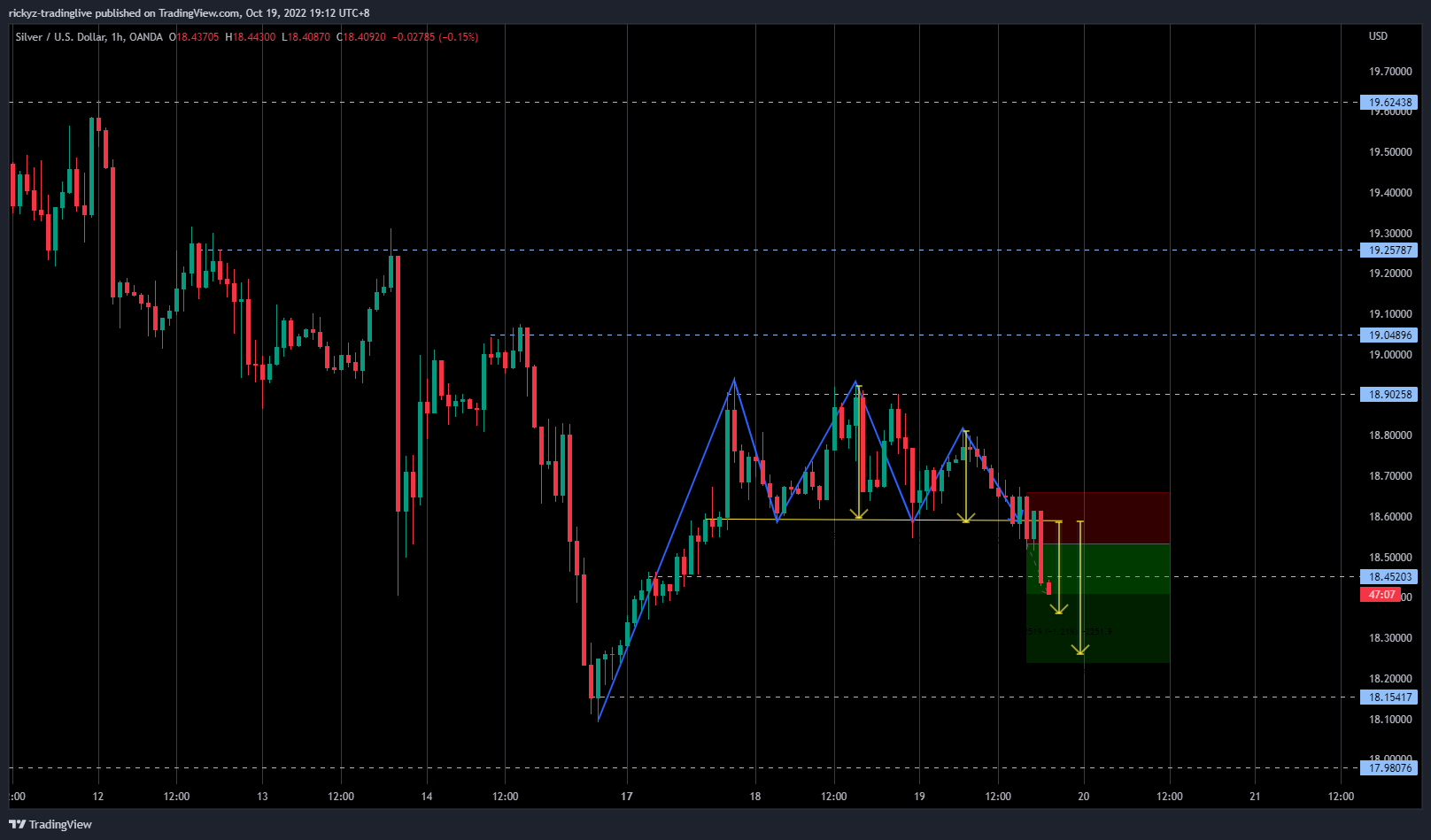 OANDA:XAGUSD Chart Image by rickyz-tradinglive