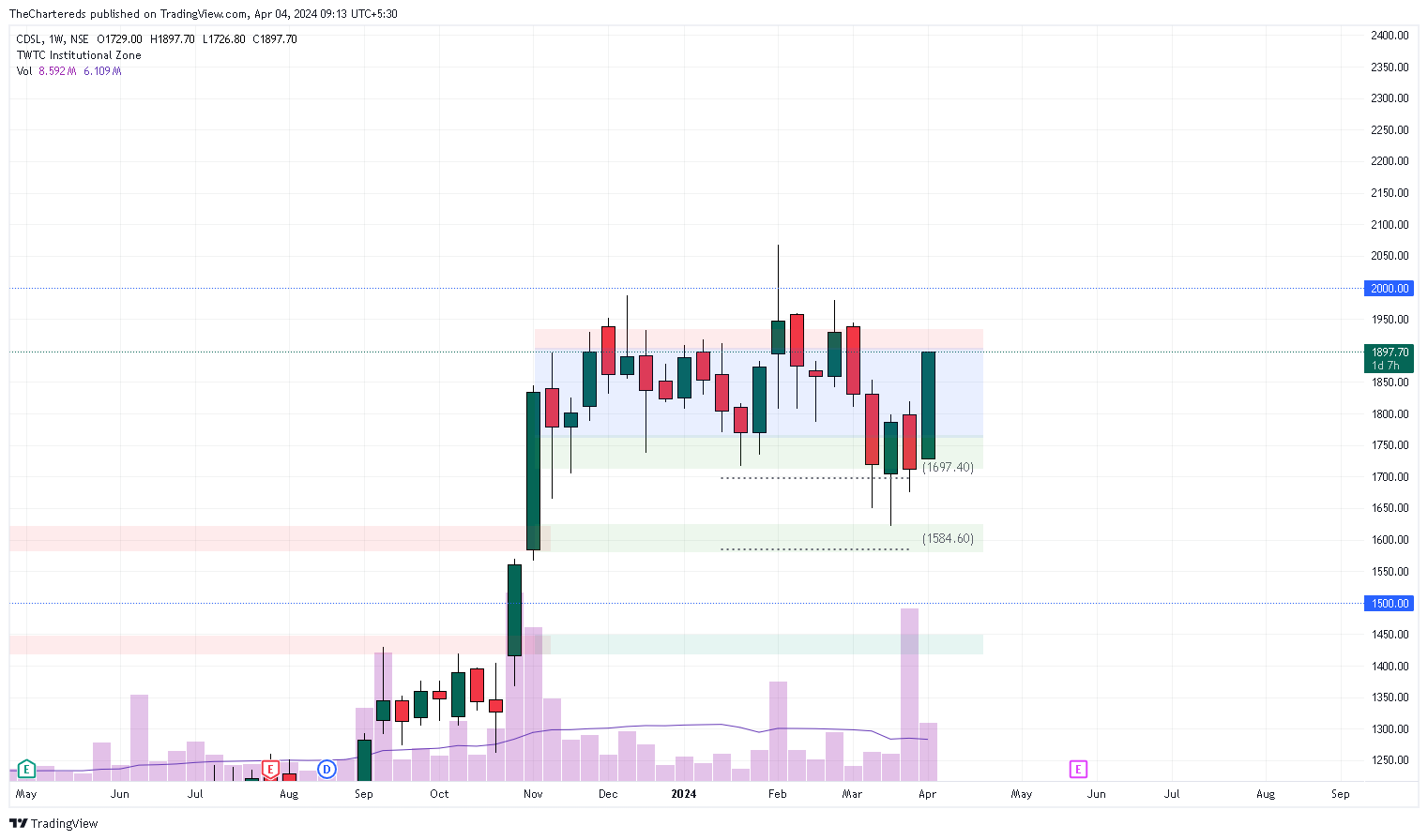 NSE:CDSL Chart Image by TheChartereds