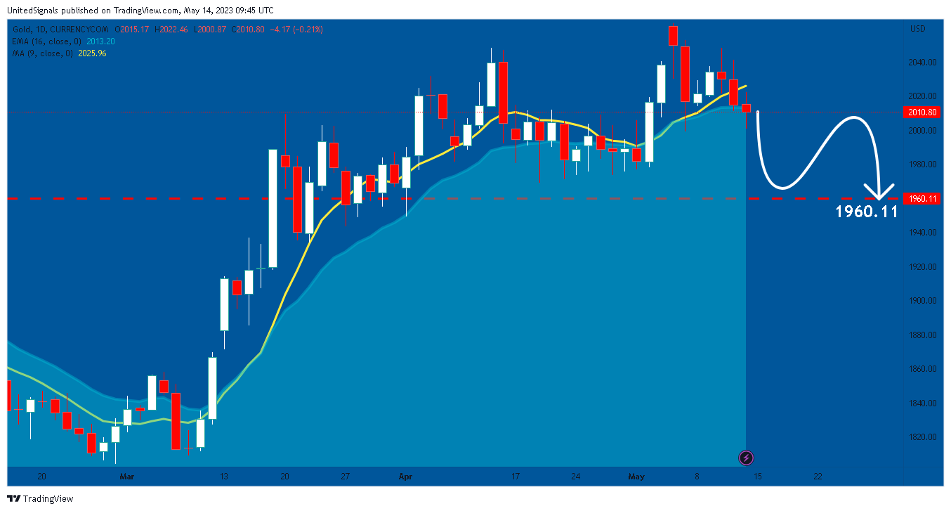 CURRENCYCOM:GOLD Chart Image by UnitedSignals