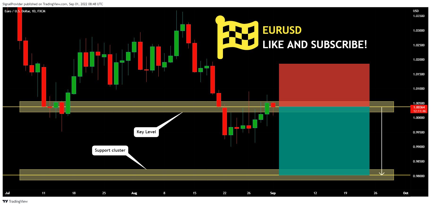 FX:EURUSD Chart Image by SignalProvider