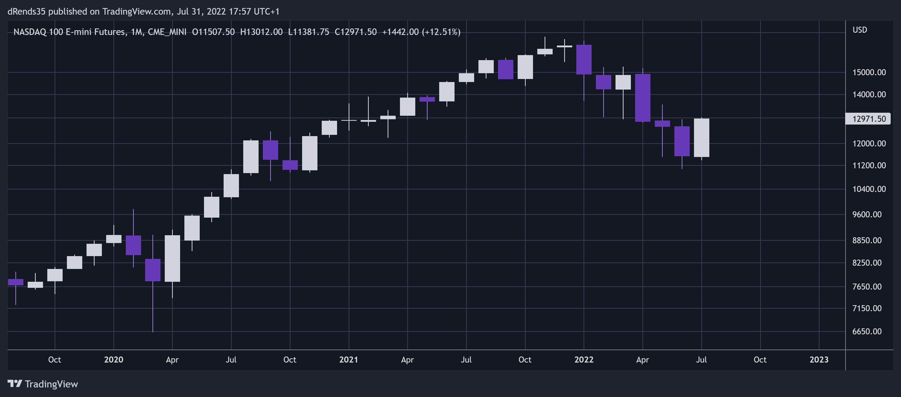 CME_MINI:NQ1! Chart Image by dRends35