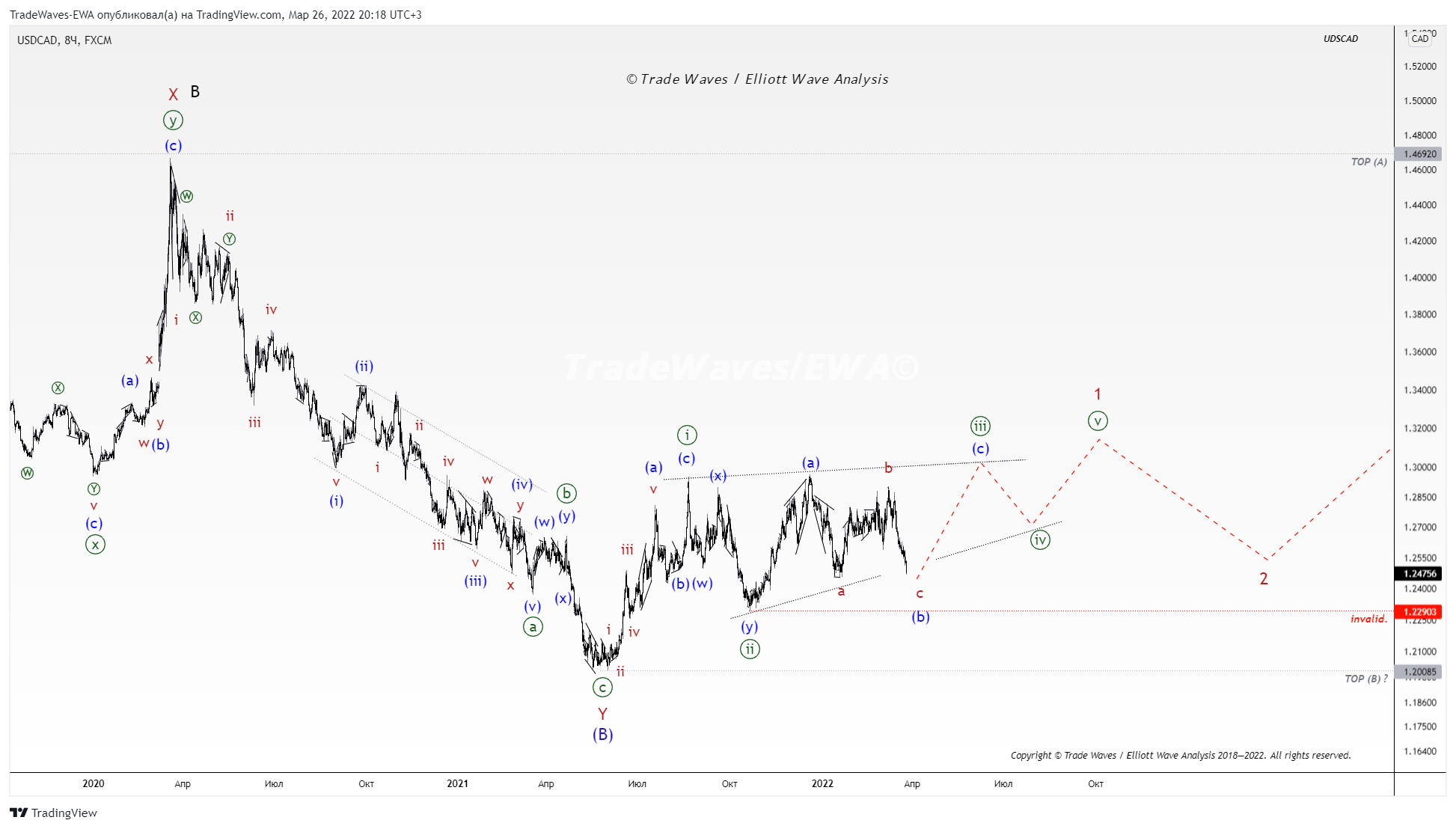 FX:USDCAD Chart Image by TradeWaves-EWA