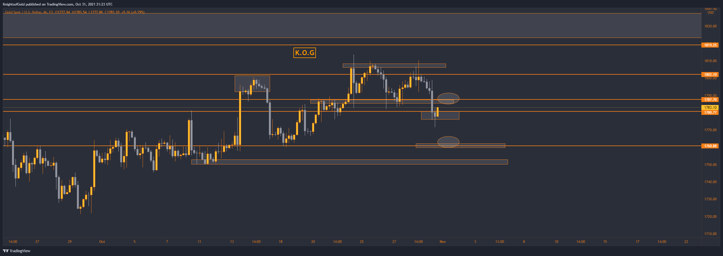 FX:XAUUSD Chart Image by KnightsofGold