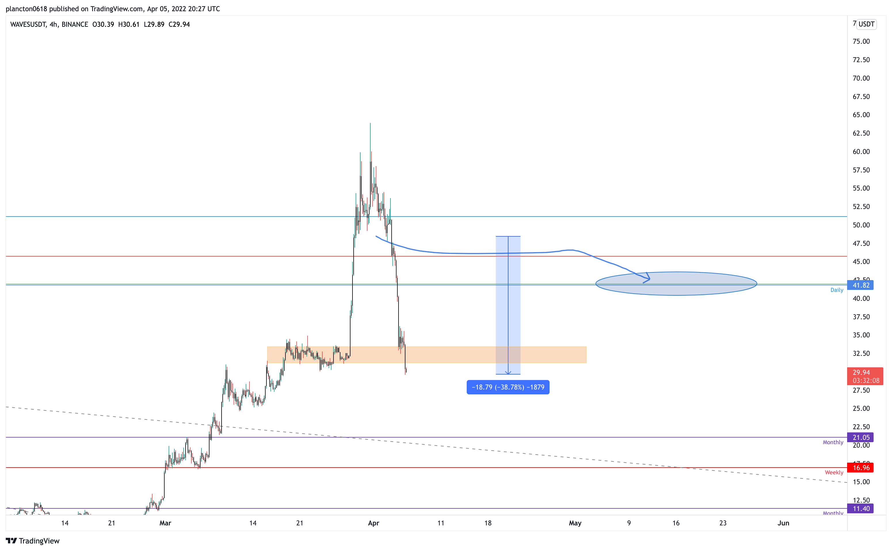 BINANCE:WAVESUSDT Chart Image by InkyGrip