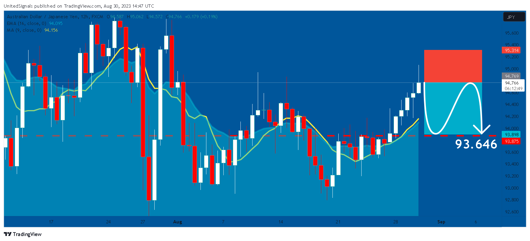 FX:AUDJPY Chart Image by UnitedSignals