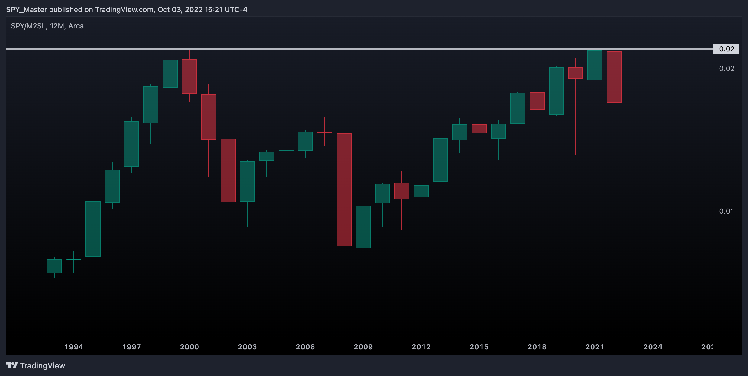 AMEX:SPY/FRED:M2SL Chart Image by SpyMasterTrades
