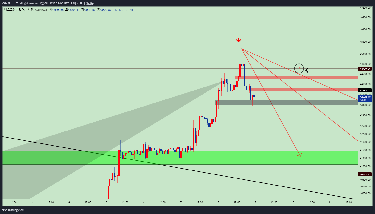 COINBASE:BTCUSD Chart Image by ElleXBT