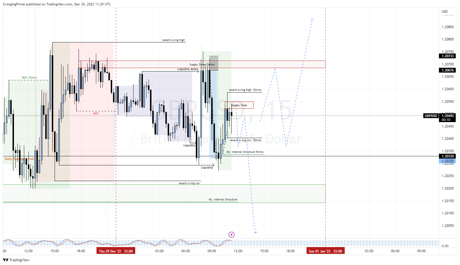 OANDA:GBPUSD Chart Image by SwingingPrime