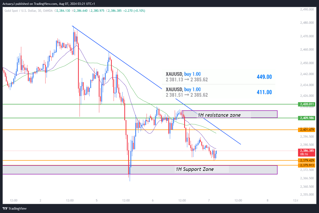 OANDA:XAUUSD Chart Image by ActuaryJ