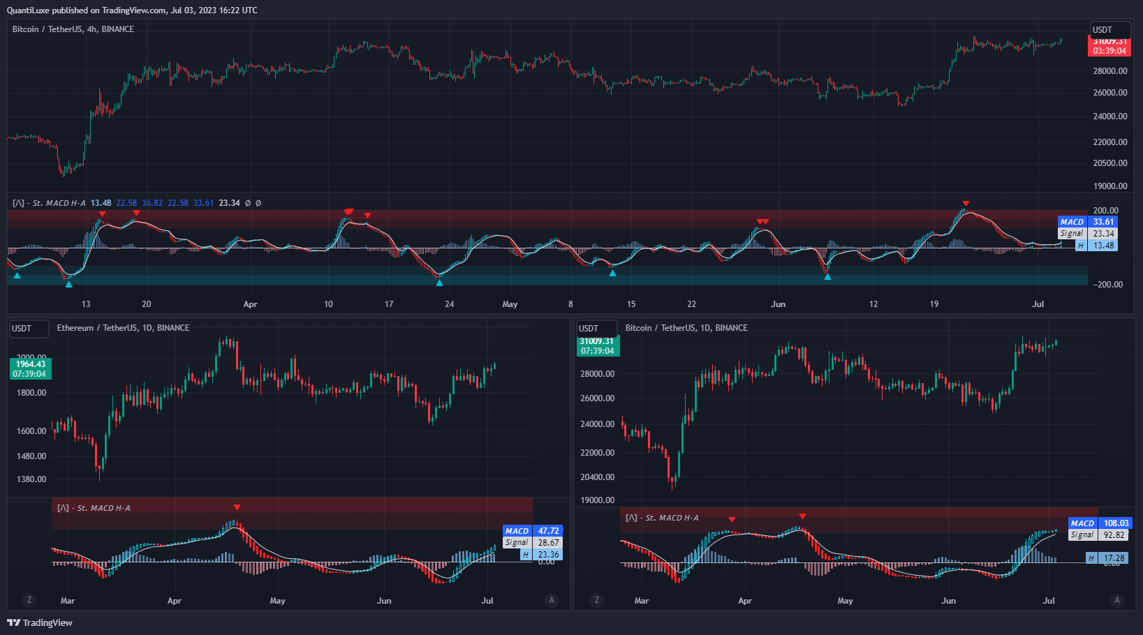 BINANCE:BTCUSDT Chart Image by EliCobra