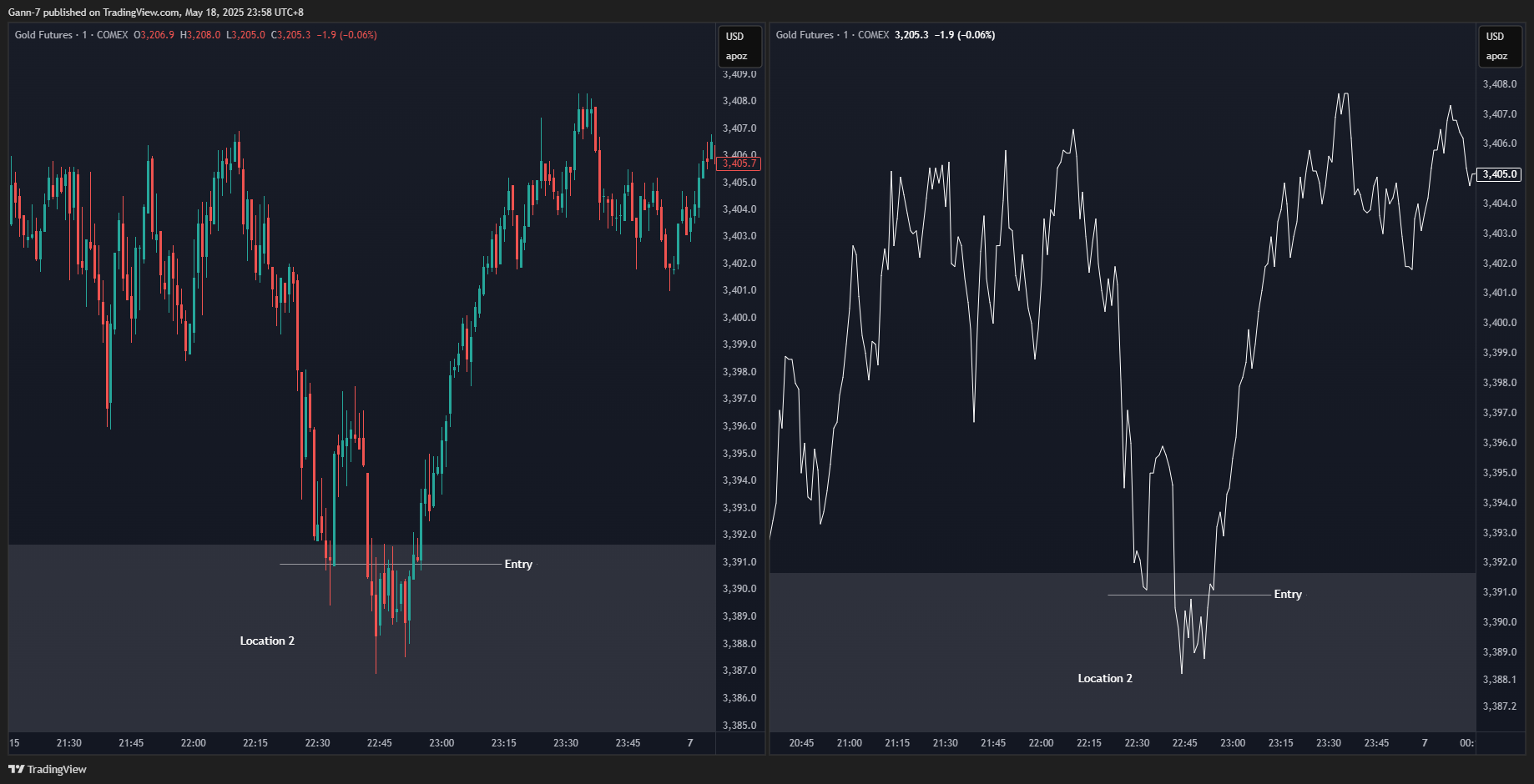 COMEX:GC1! Chart Image by Gann-7
