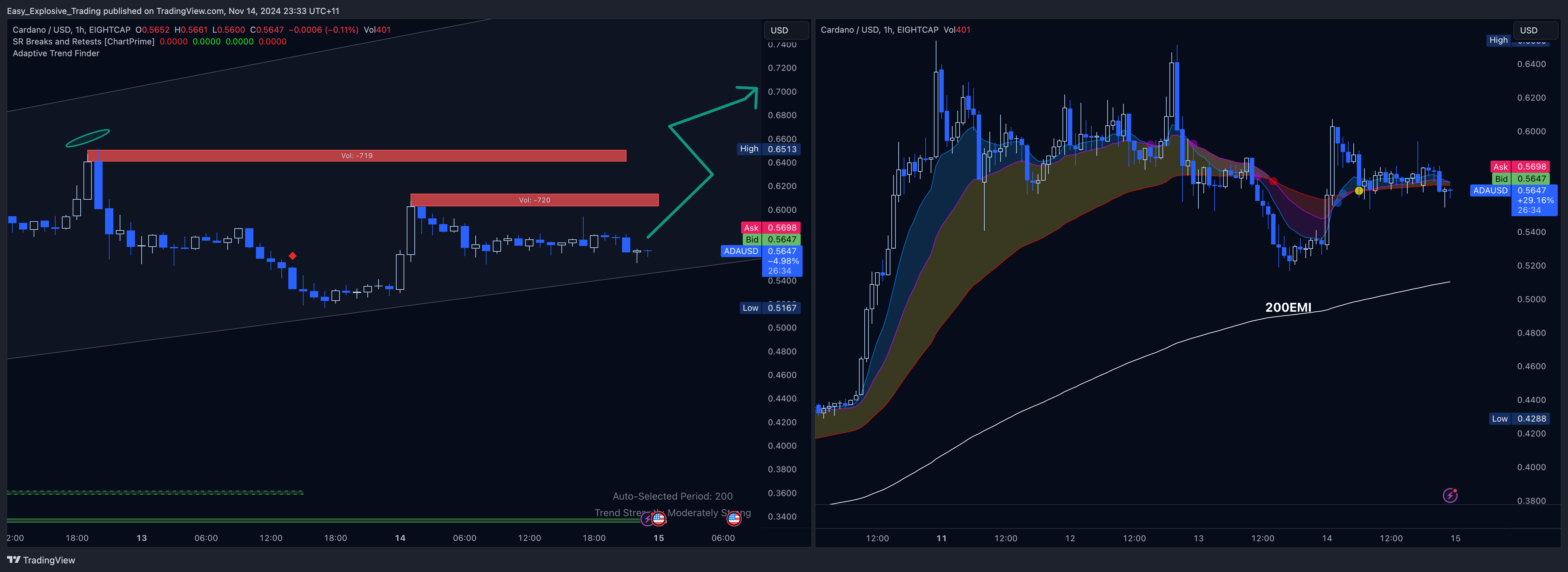 EIGHTCAP:ADAUSD Chart Image by Easy_Explosive_Trading