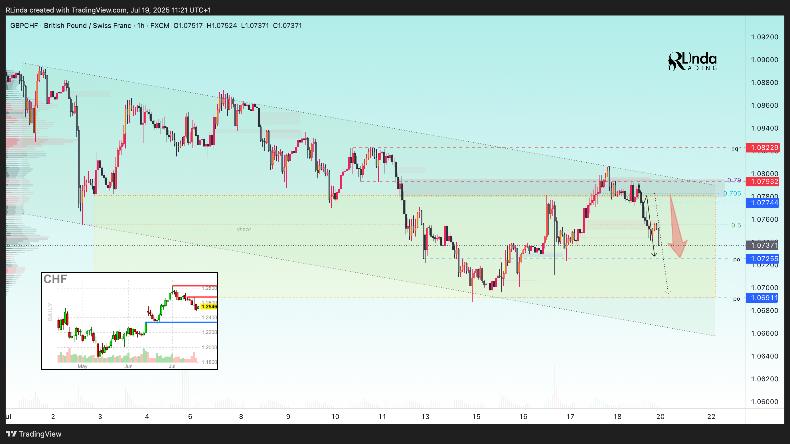 FX:GBPCHF Chart Image by RLinda