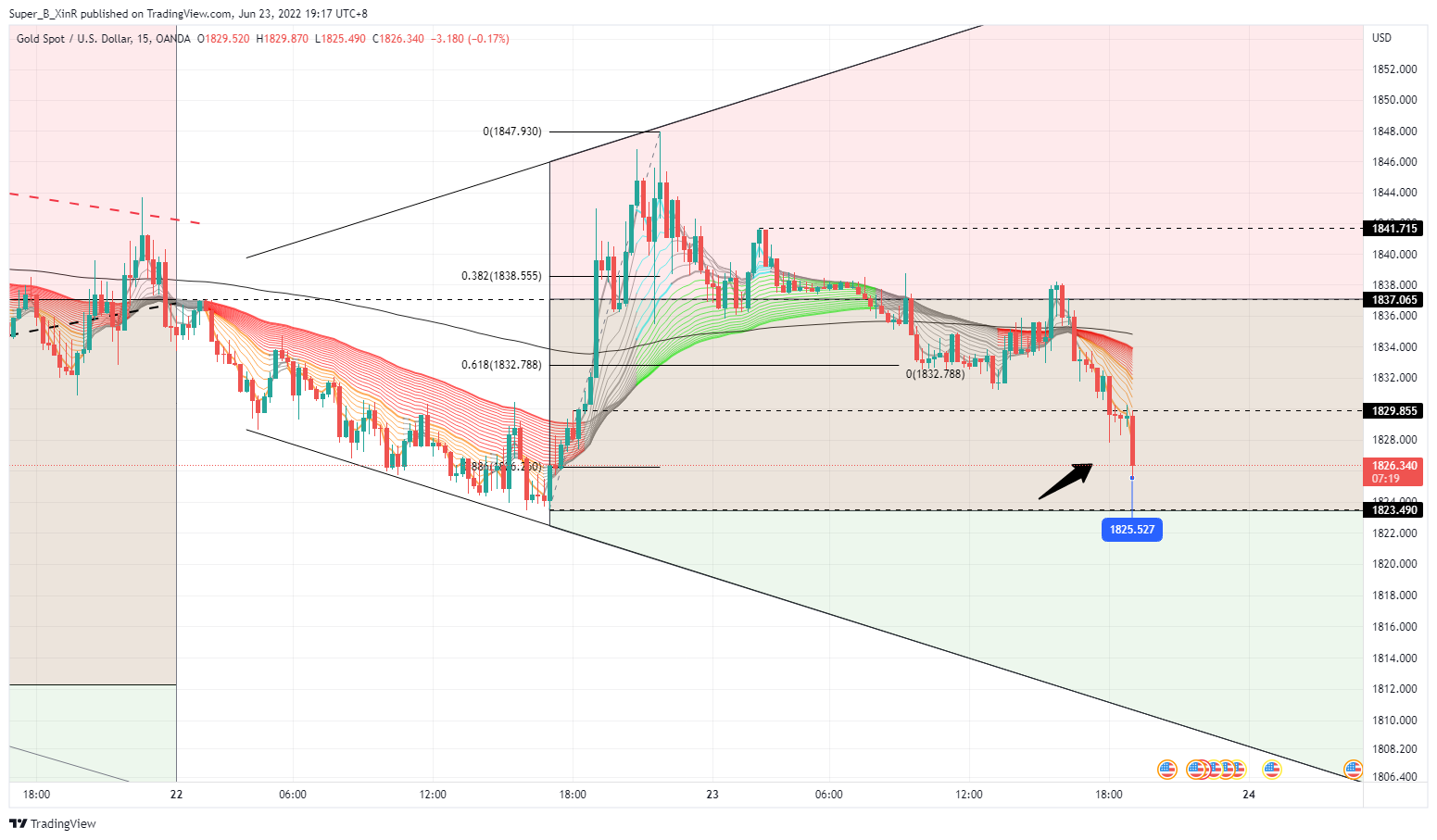 OANDA:XAUUSD Chart Image by Super_B_XinR