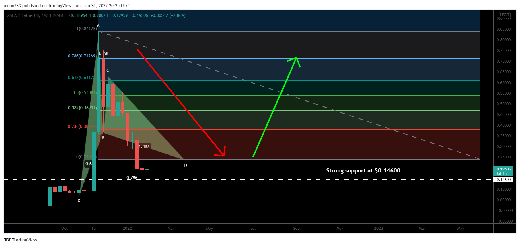 BINANCE:GALAUSDT Chart Image by moon333