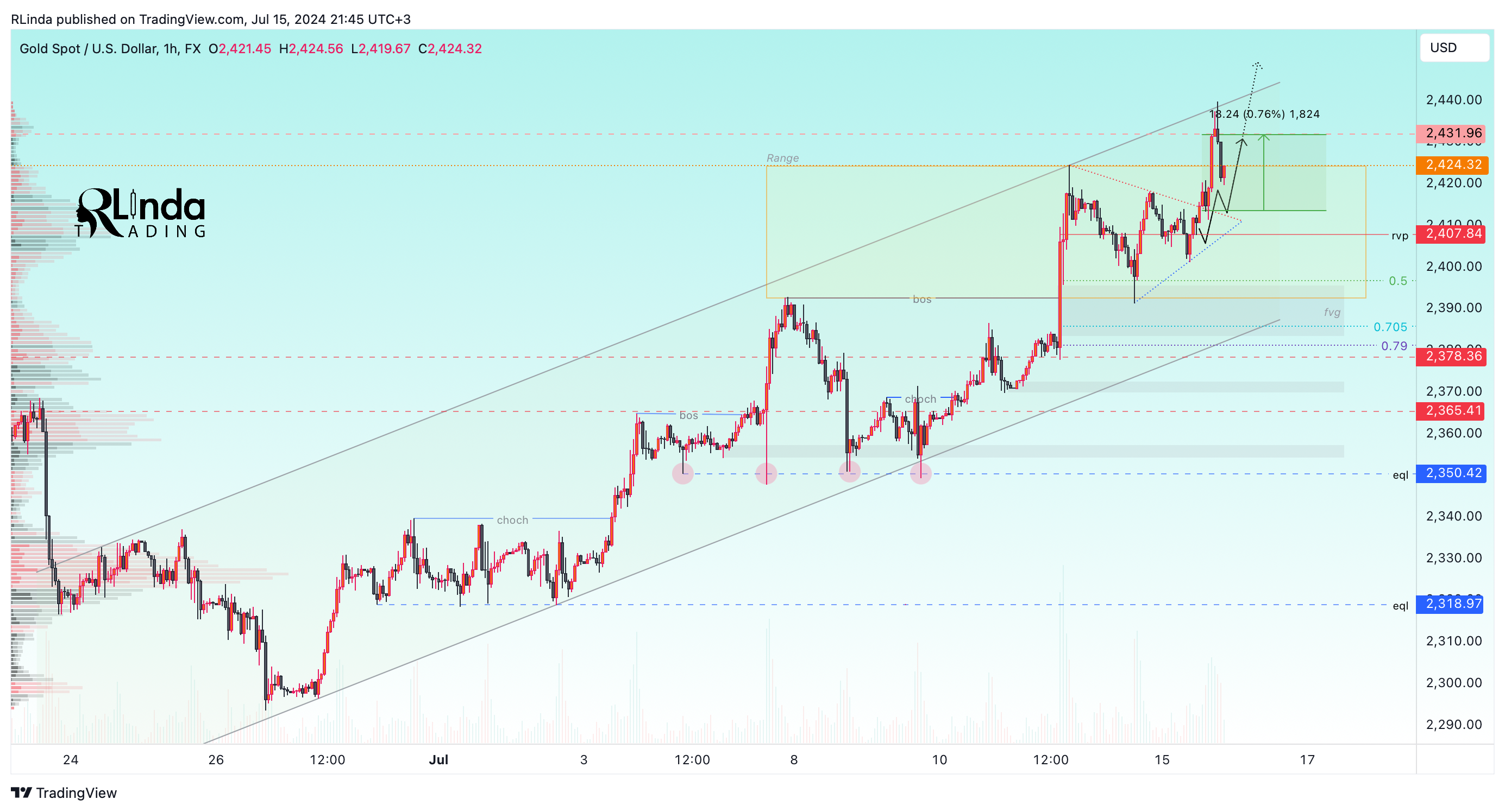 FX:XAUUSD Chart Image by RLinda