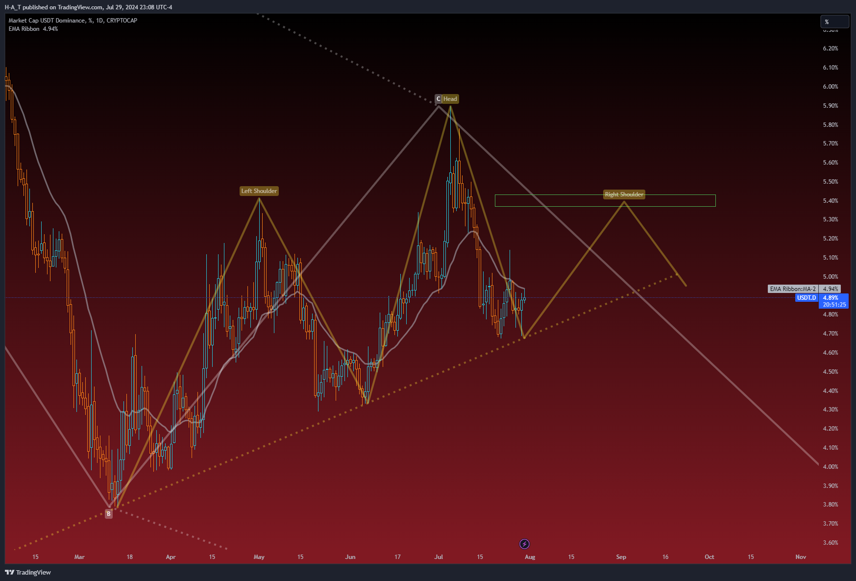 CRYPTOCAP:USDT.D Chart Image by H-A_T