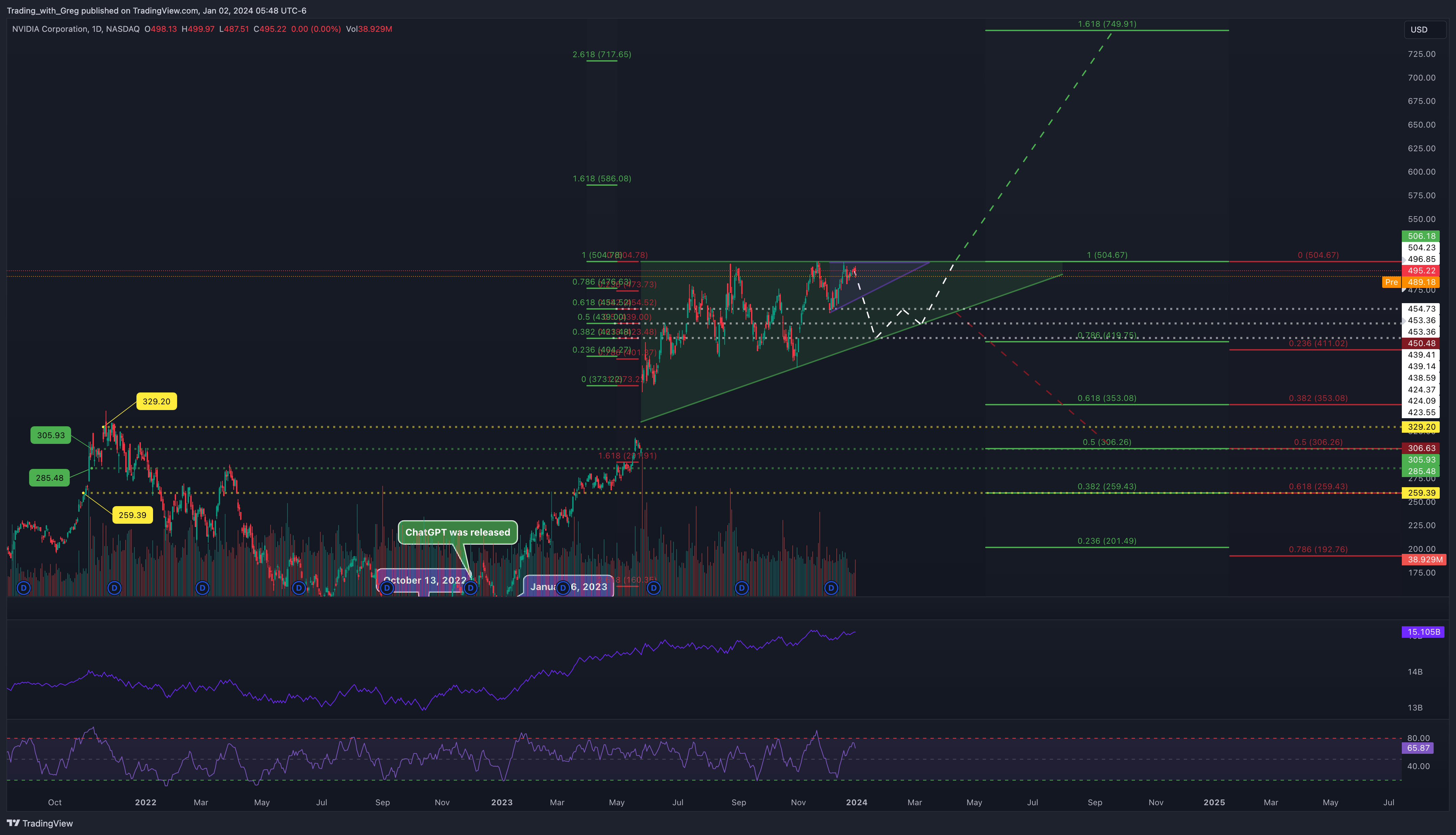BATS:NVDA Chart Image by Shepherd_Investor