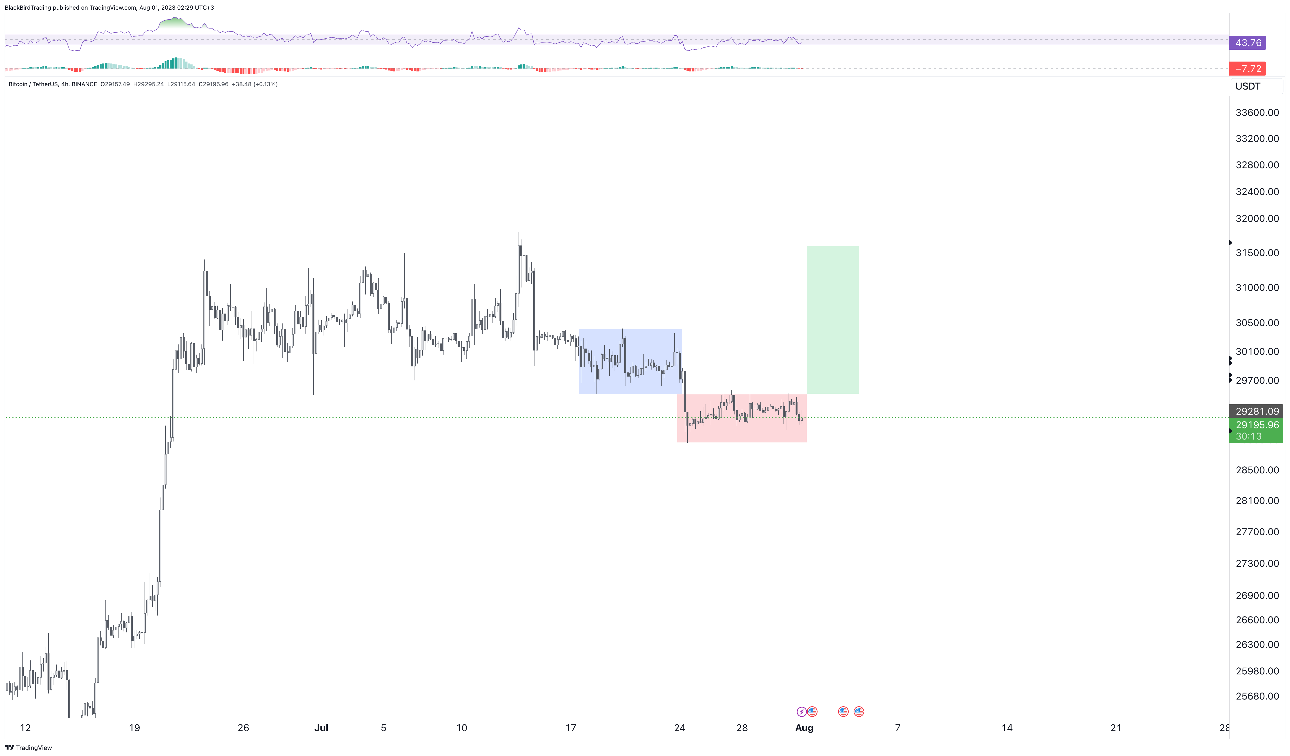 BINANCE:BTCUSDT Chart Image by BlackBirdTrading