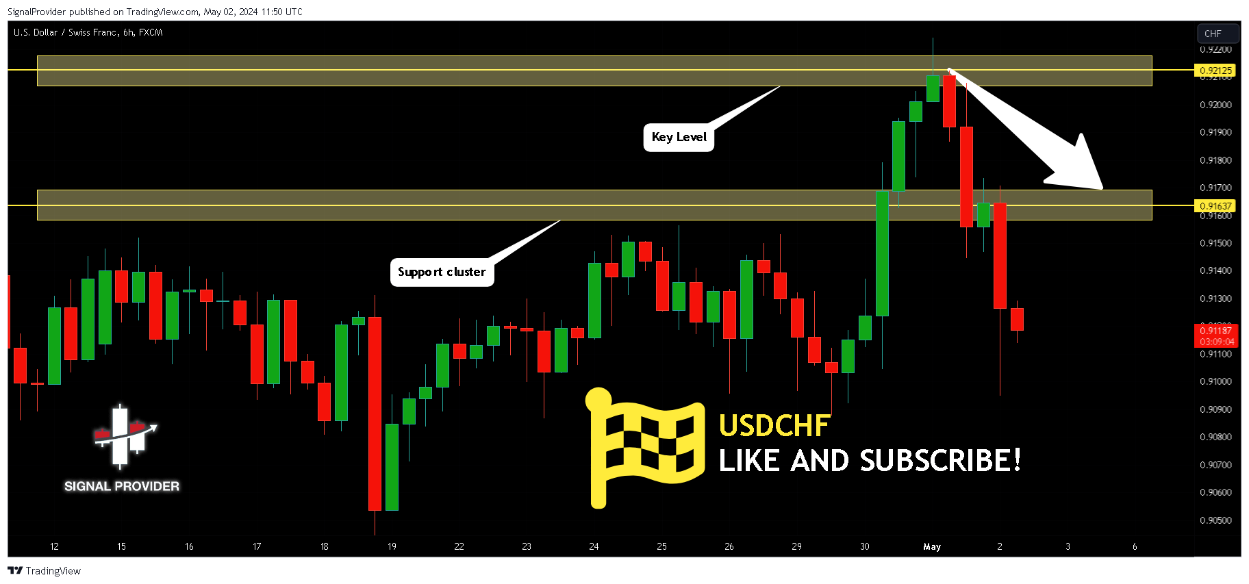 FX:USDCHF Chart Image by SignalProvider