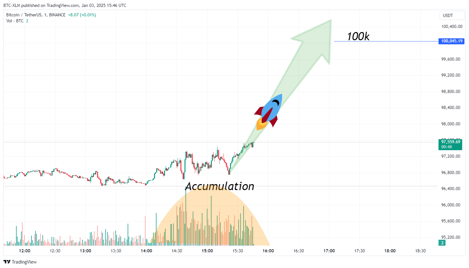 BINANCE:BTCUSDT Chart Image by BTC-XLM