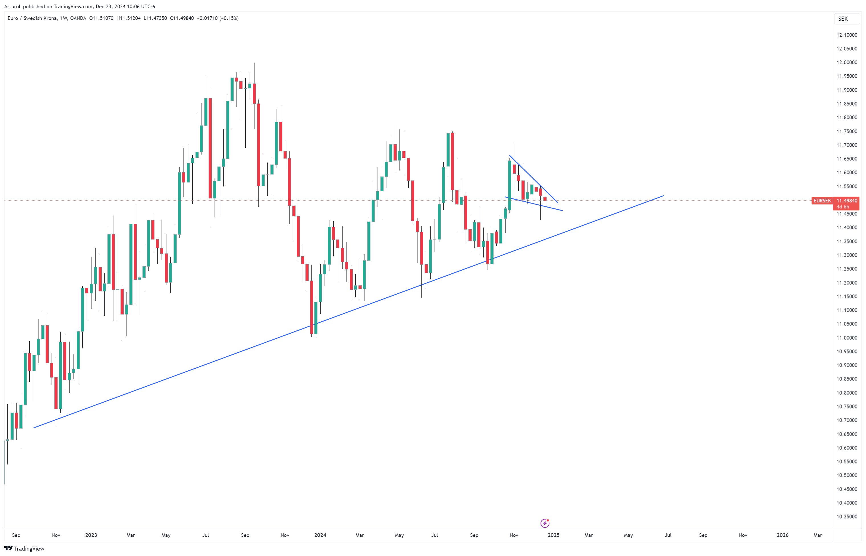 OANDA:EURSEK Chart Image by ArturoL