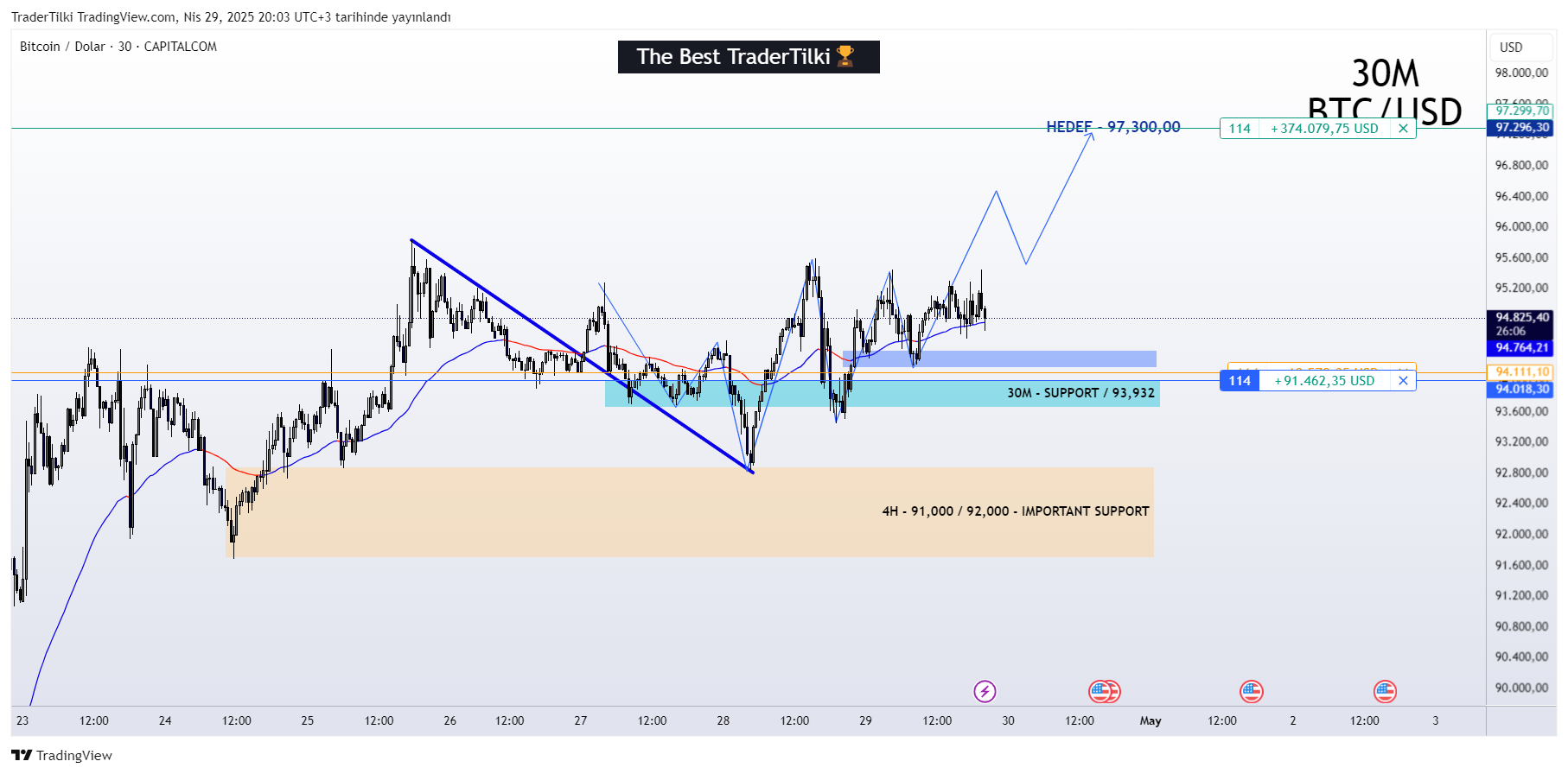 CAPITALCOM:BTCUSD Chart Image by TraderTilki