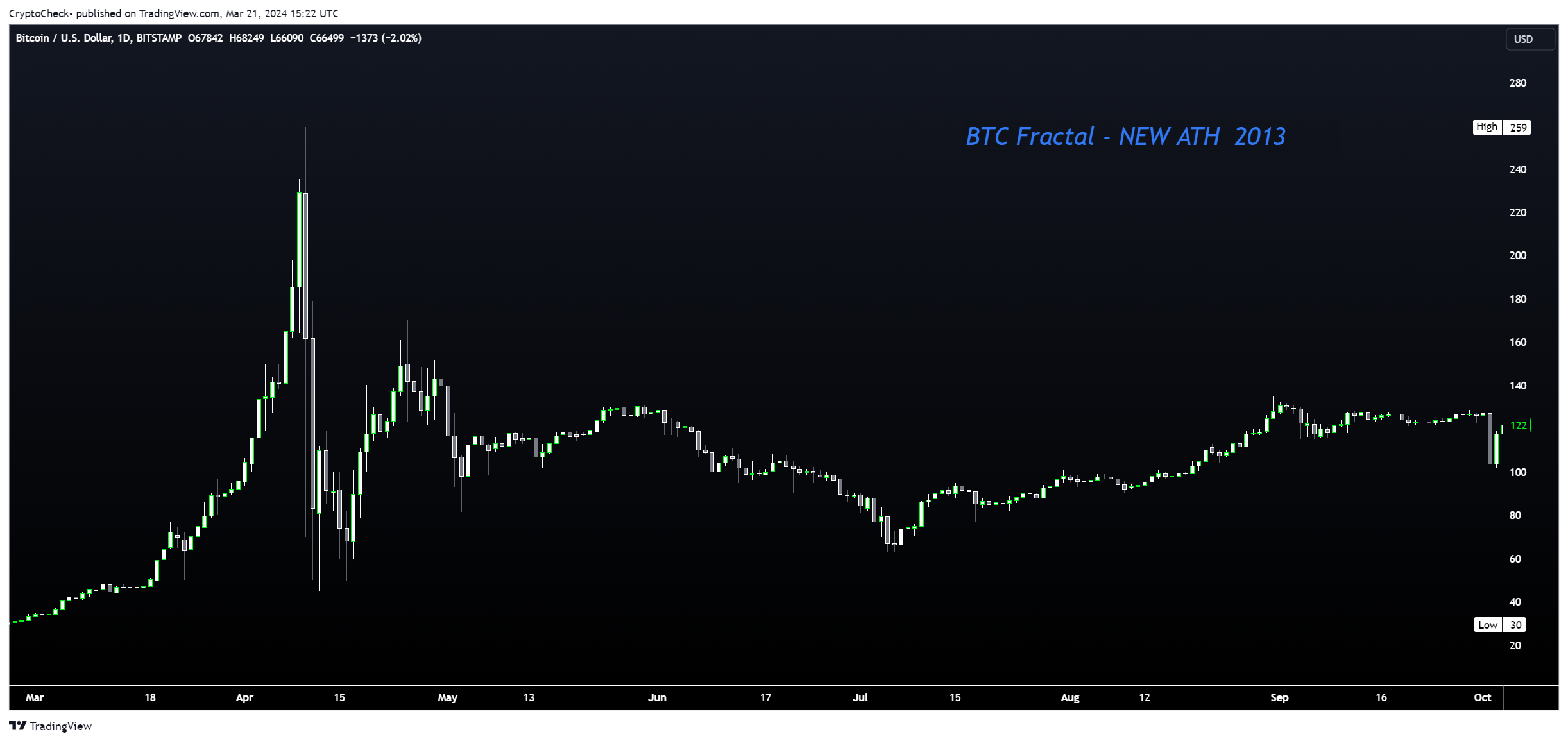 BITSTAMP:BTCUSD Chart Image by Crypto-Check-