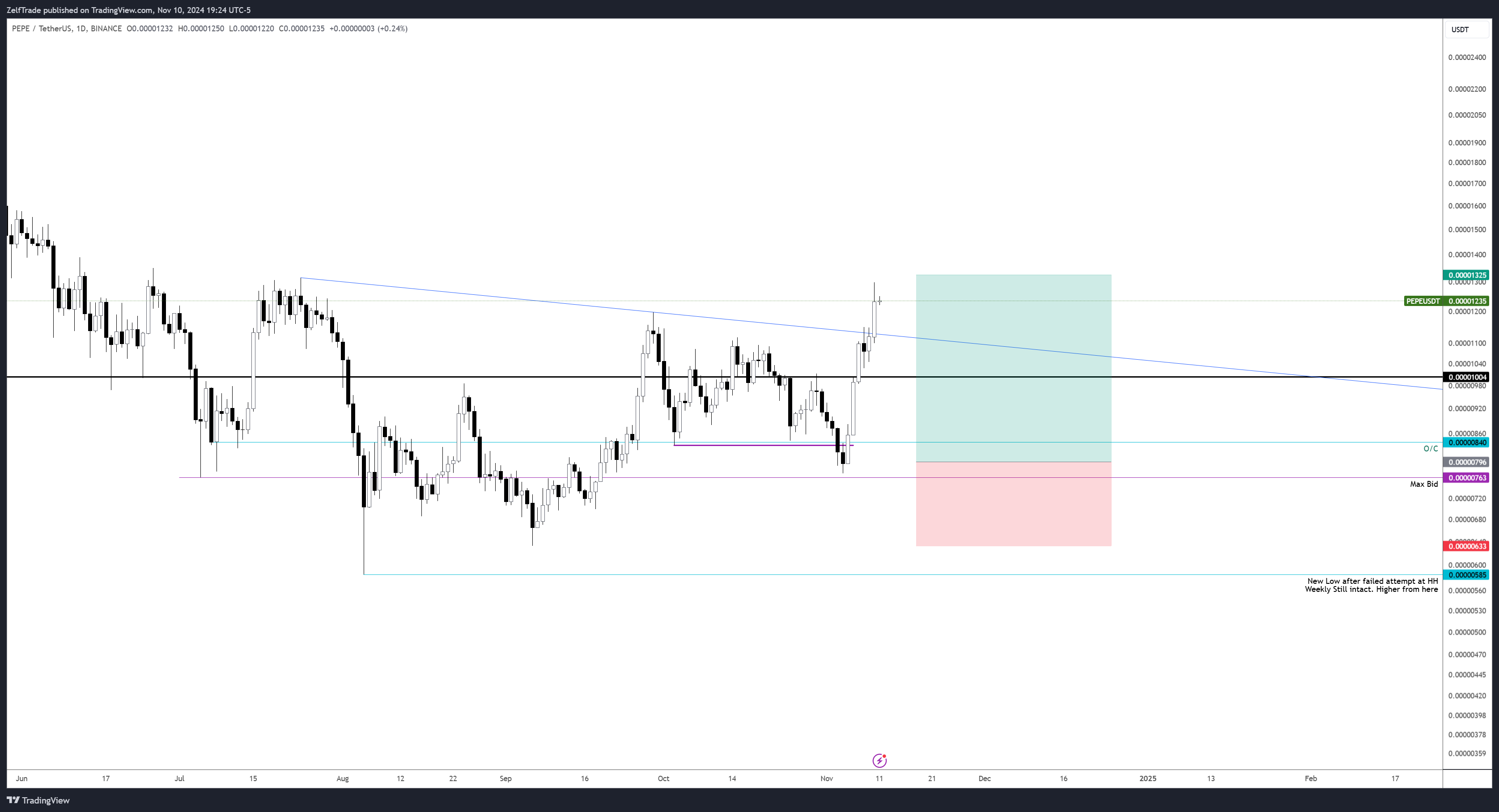 BINANCE:PEPEUSDT Chart Image by ZelfTrade