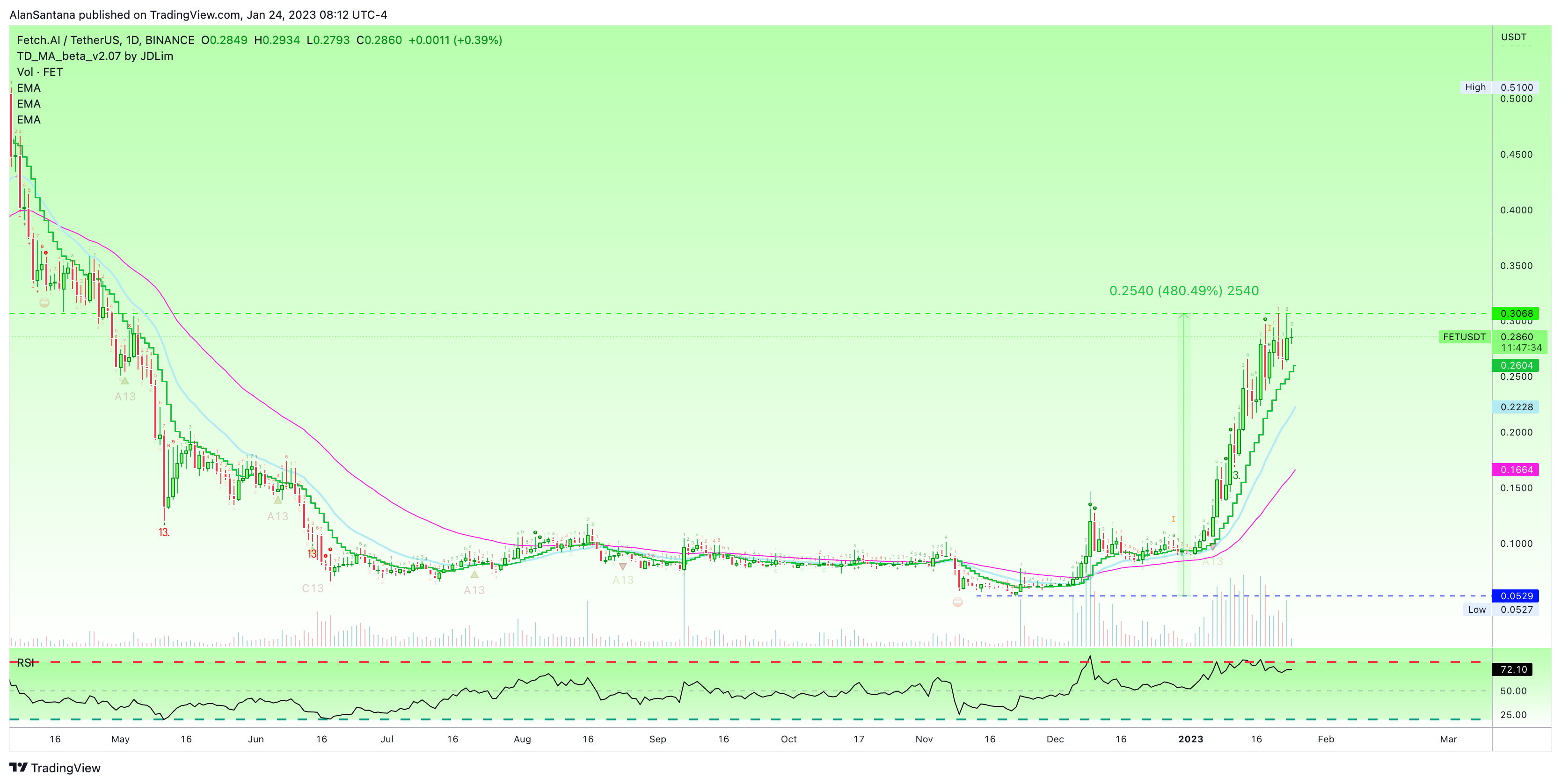 BINANCE:FETUSDT Chart Image by MasterAnanda