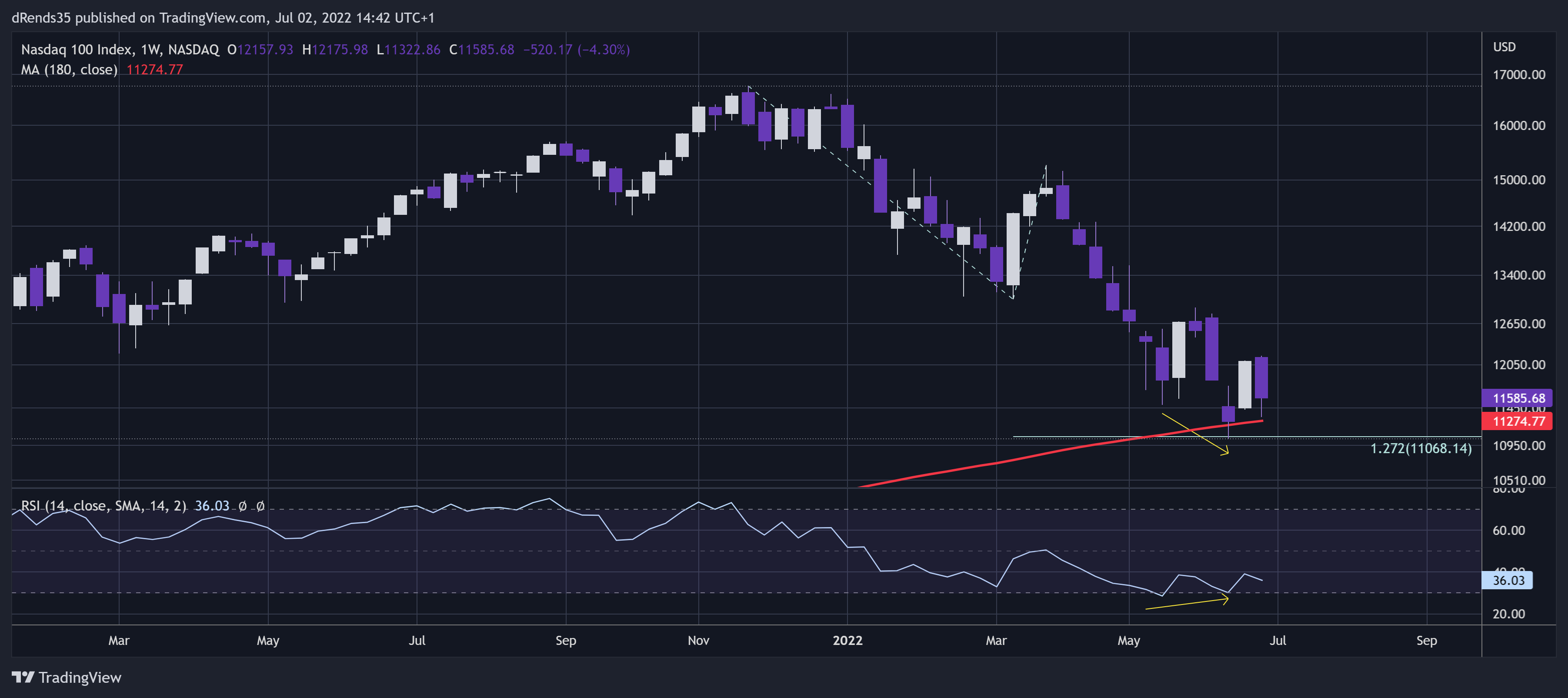NASDAQ:NDX Chart Image by dRends35