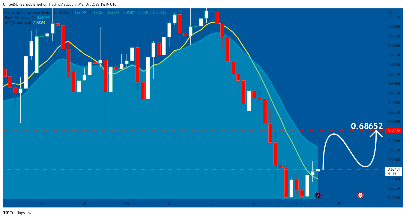 FX:CADCHF Chart Image by UnitedSignals