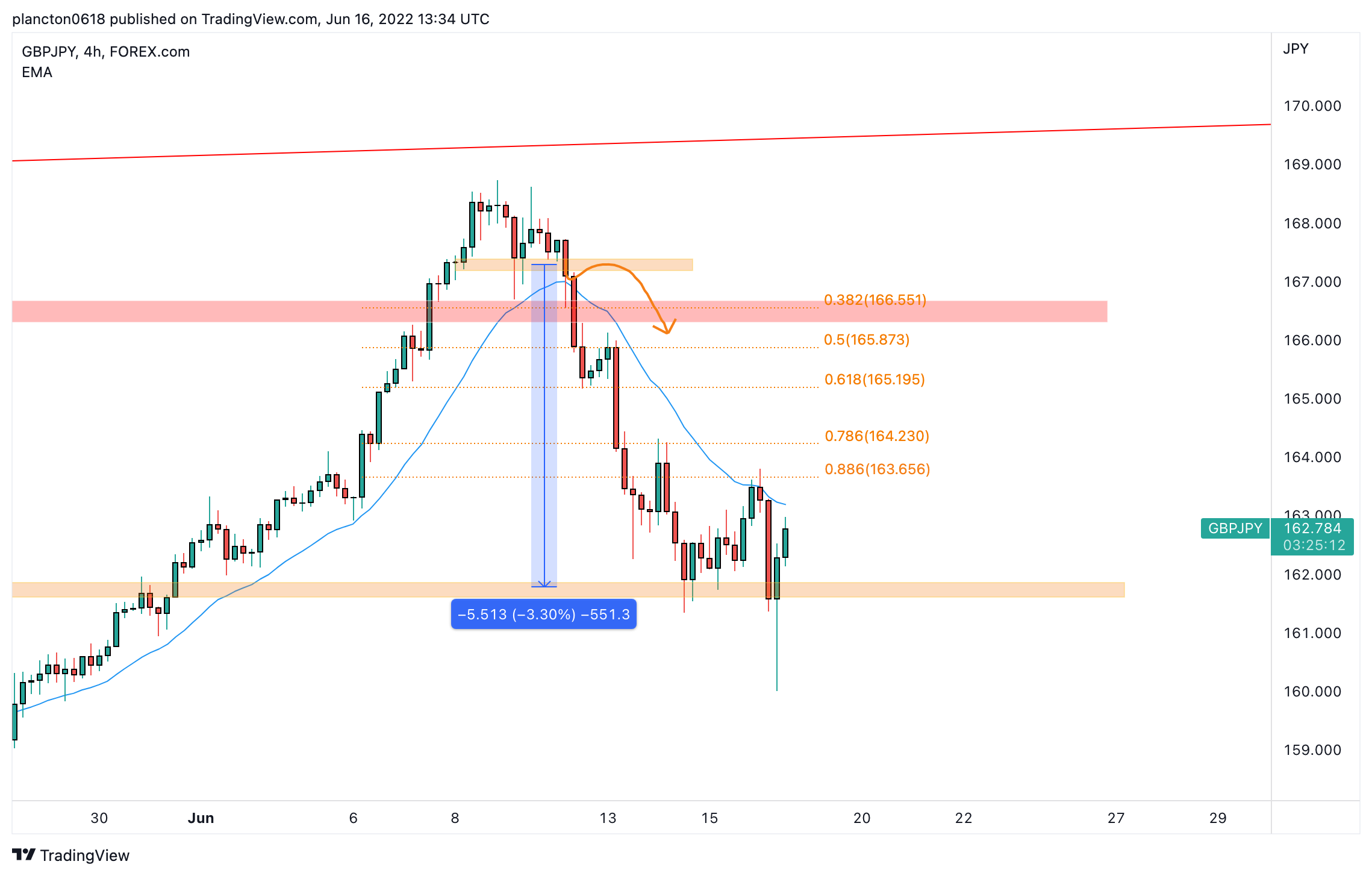 FOREXCOM:GBPJPY Chart Image by InkyGrip