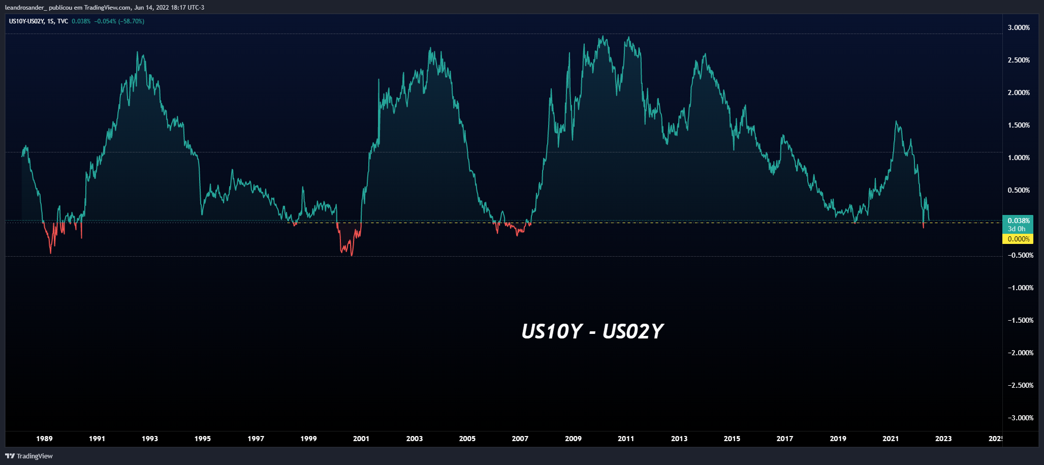 TVC:US10Y-TVC:US02Y Chart Image by leandrosander_