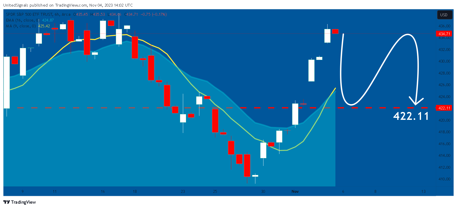 BATS:SPY Chart Image by UnitedSignals